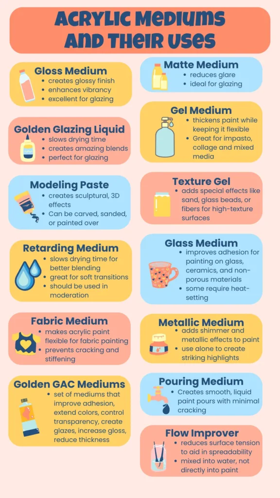An infographic showing a quick view of different types of acrylic mediums and their uses.
